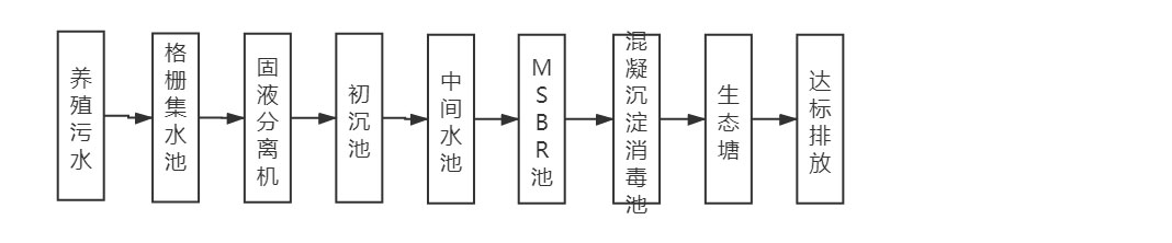 養(yǎng)豬場水處理工藝流程圖