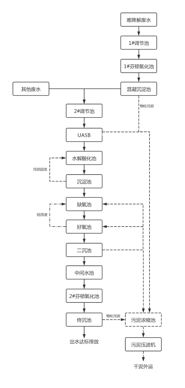 醫(yī)藥制藥廠污水處理站工藝流程