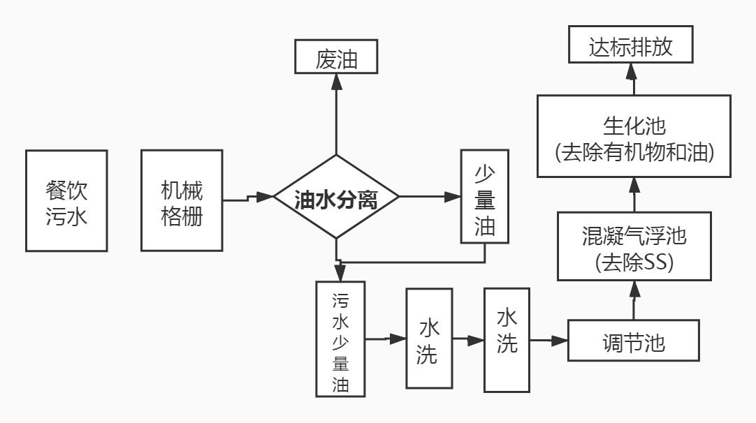 餐飲酒店行業(yè)污水處理工藝流程圖