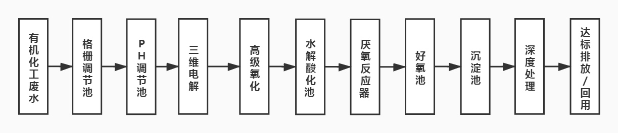 有機(jī)化工廢水處理工藝流程圖