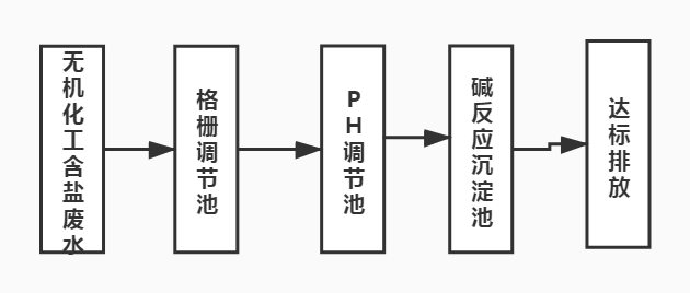 無(wú)機(jī)化工含鹽金屬?gòu)U水處理工藝流程圖