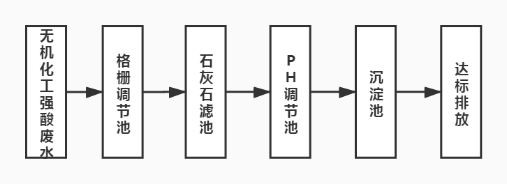 無(wú)機(jī)化工強(qiáng)酸性廢水處理工藝流程圖