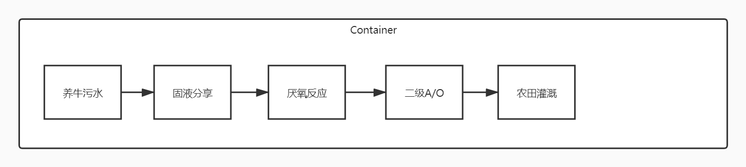 養(yǎng)牛污水處理設(shè)備工藝_農(nóng)田灌溉