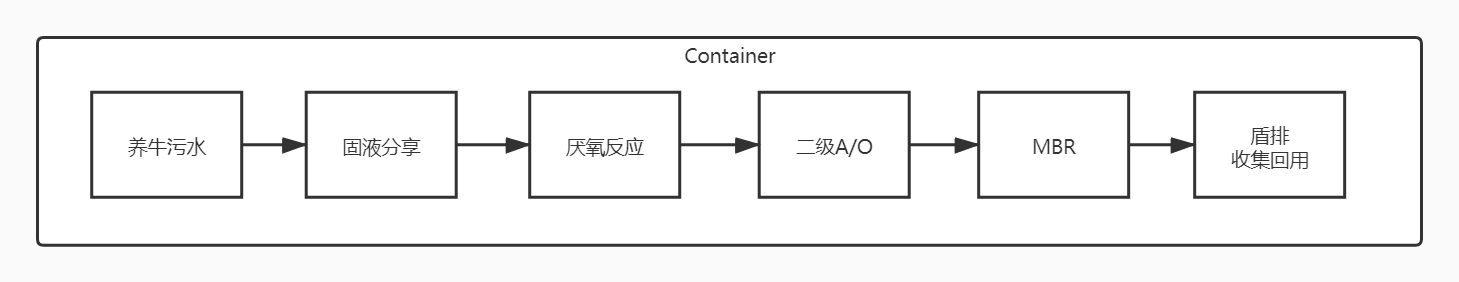 養(yǎng)牛污水處理設(shè)備工藝_直排&回用