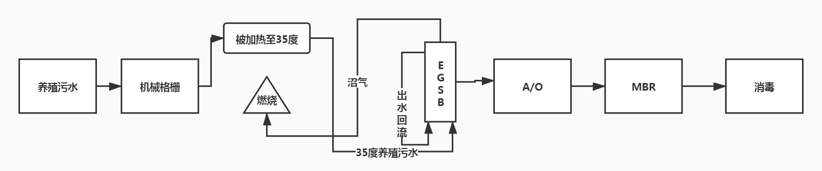 EGSB處理養(yǎng)殖污水_養(yǎng)殖污水處理工藝流程圖