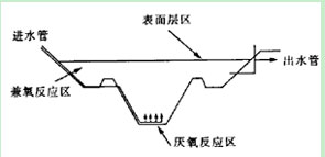 組合式穩(wěn)定生態(tài)塘處理養(yǎng)殖污水