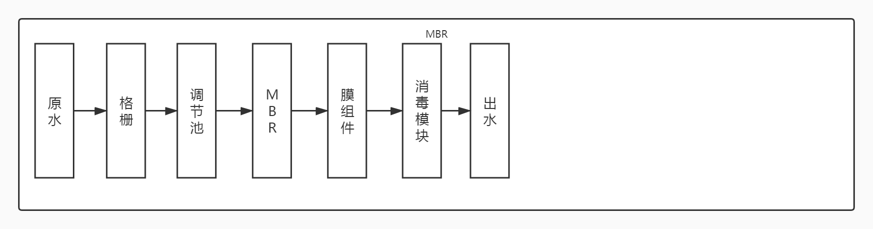 MBR工藝處理醫(yī)療污水工藝流程圖