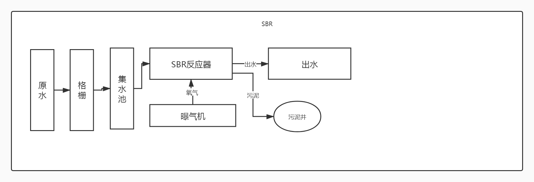 SBR工藝處理醫(yī)療污水工藝流程圖