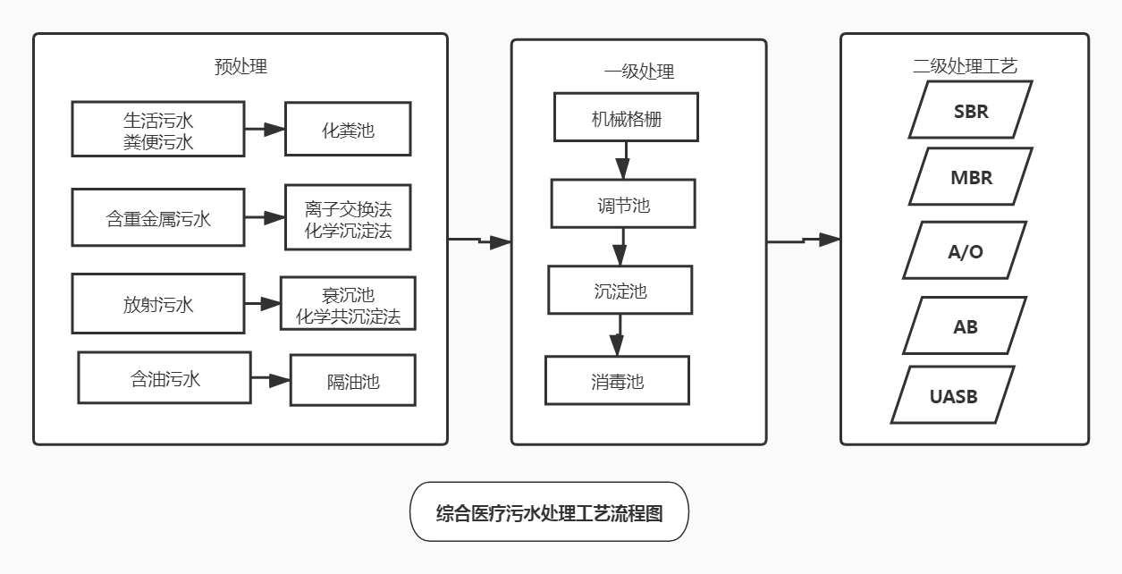 綜合醫(yī)療污水處理工藝流程圖