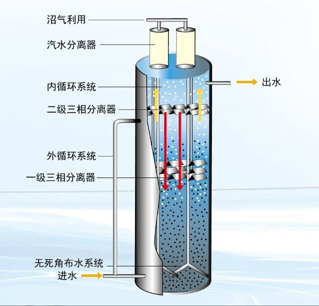 uasb厭氧反應(yīng)器內(nèi)部工藝流程圖