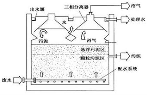 UASB工藝結(jié)構(gòu)圖紙