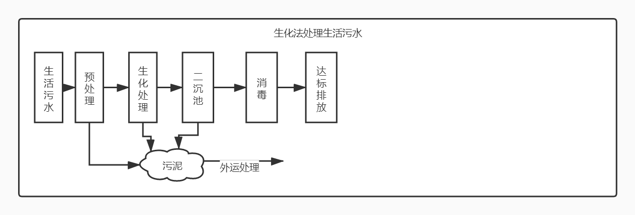 生活污水處理設(shè)備工藝流程圖