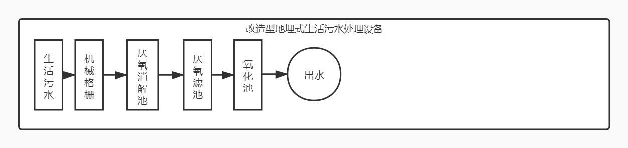 生活污水處理設(shè)備工藝流程圖