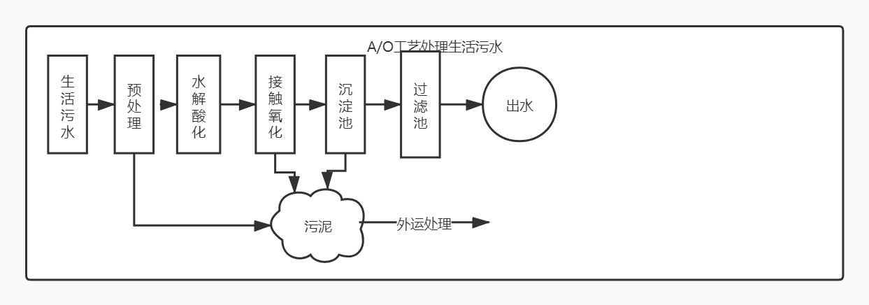生活污水處理設(shè)備工藝流程圖