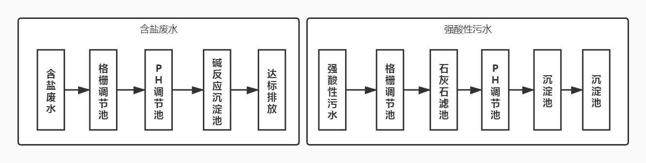 無機(jī)化工污水處理工藝流程圖