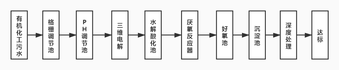 有機(jī)化工污水處理工藝流程圖