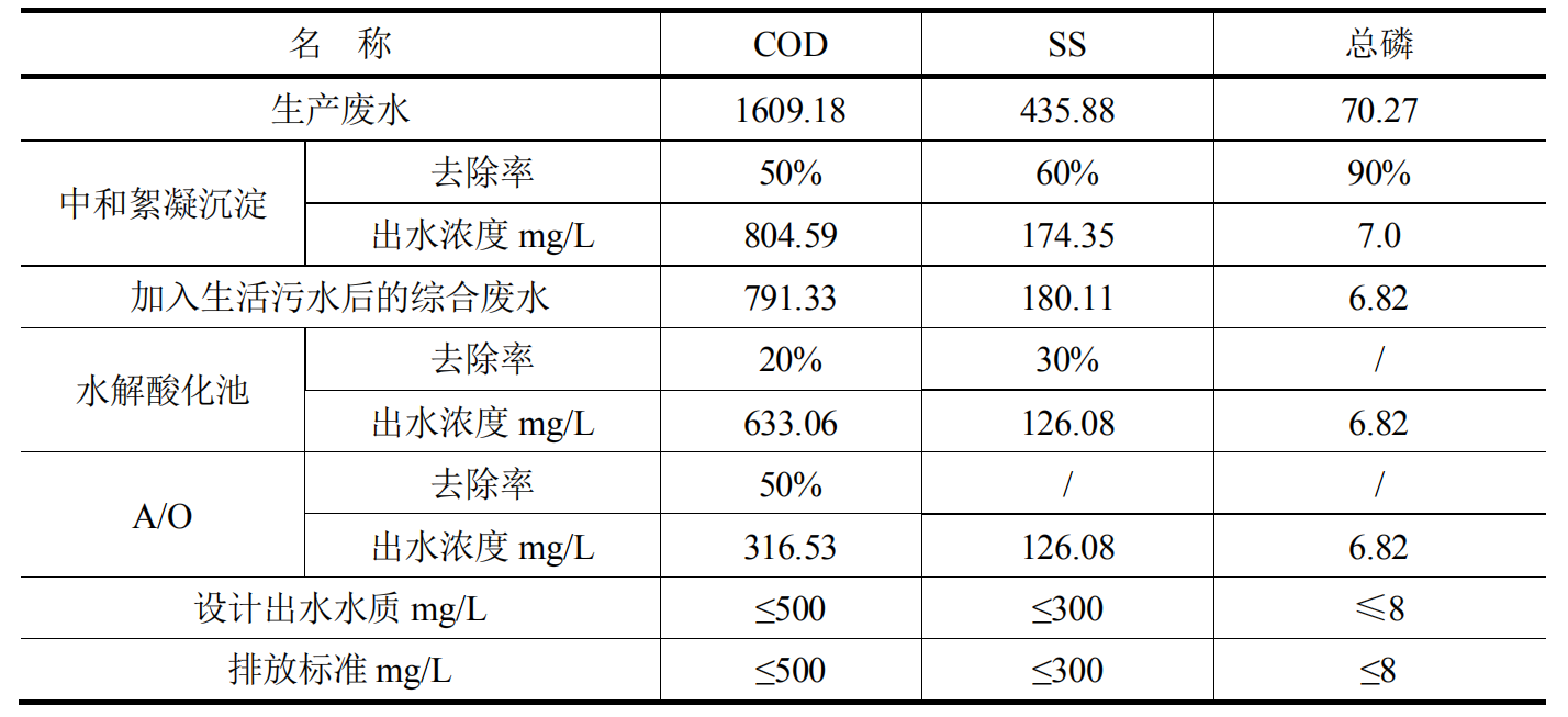 精細(xì)化工廢水處理系統(tǒng)污染物處理效率分析