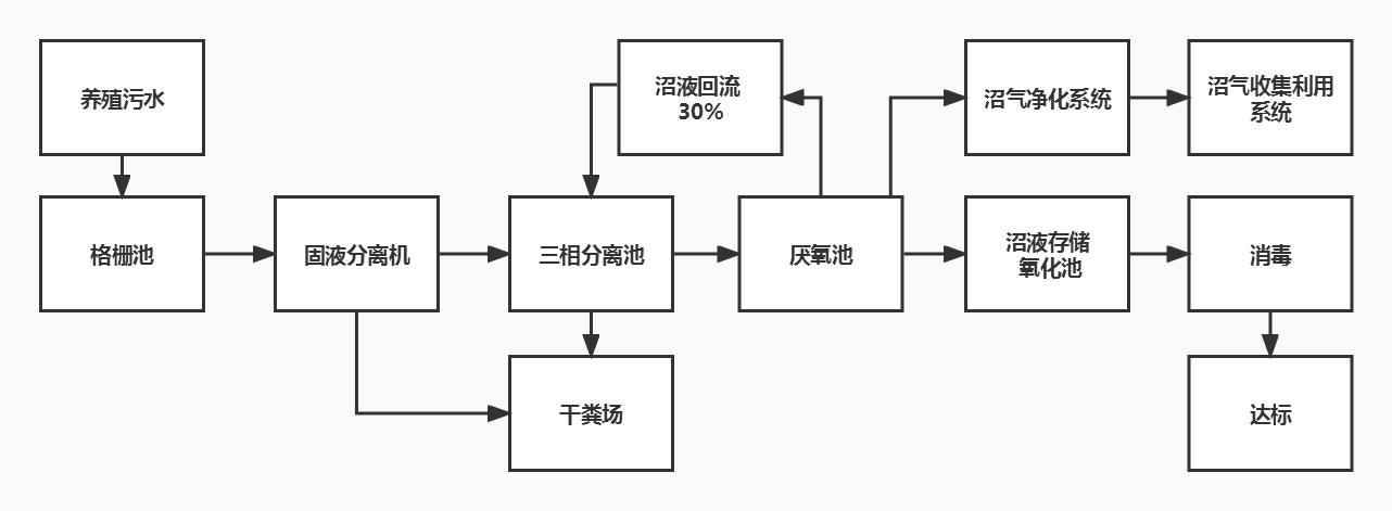 養(yǎng)殖污水處理_禽畜養(yǎng)殖廢水處理工藝流程圖