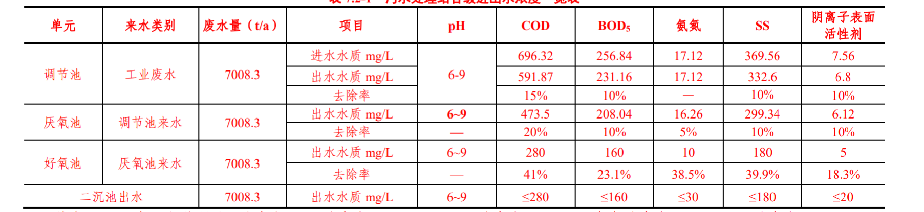 化工污水處理水質(zhì)分析