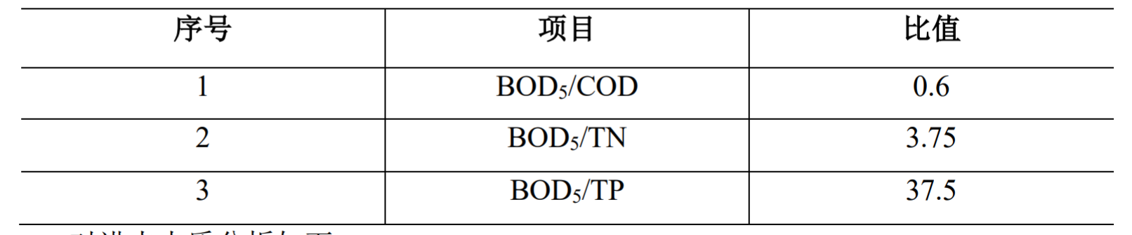 生活污水水質(zhì)分析