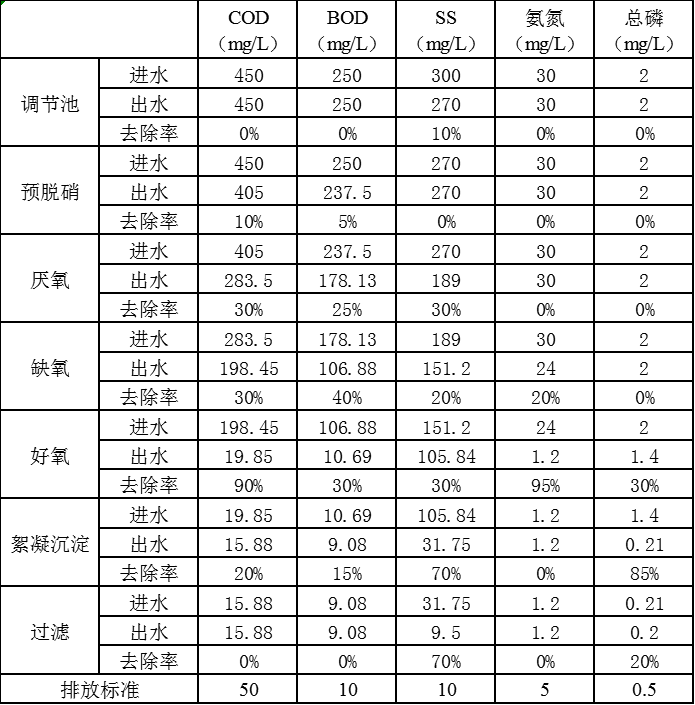 生活污水處理一體機(jī)廢水各階段污水處理效率分析