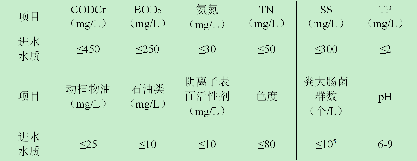 生活污水水質(zhì)分析