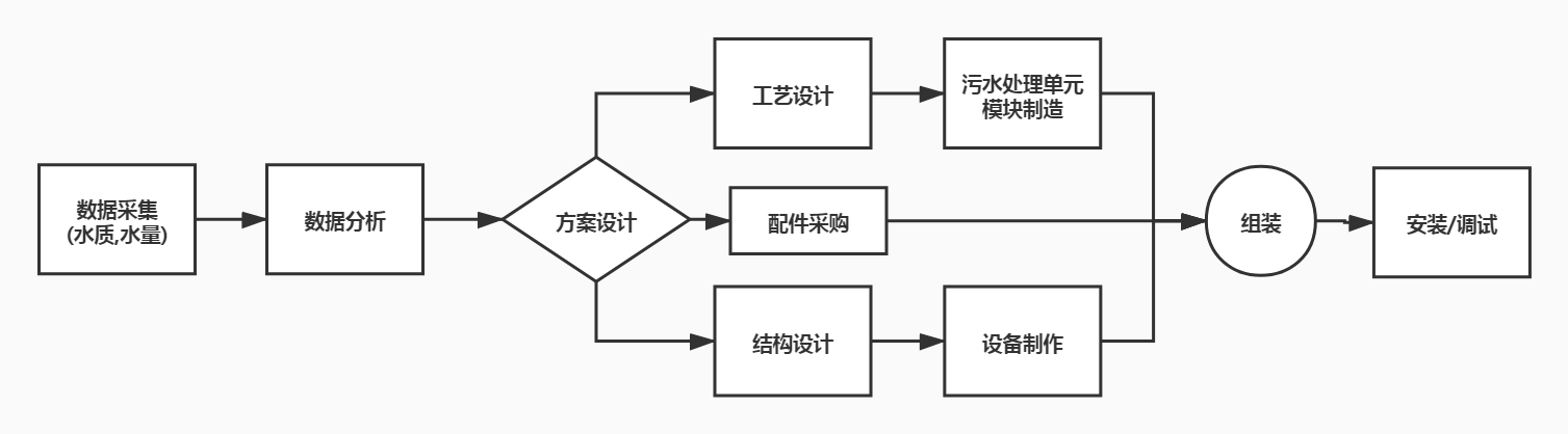 一體化污水處理設(shè)備制作設(shè)計